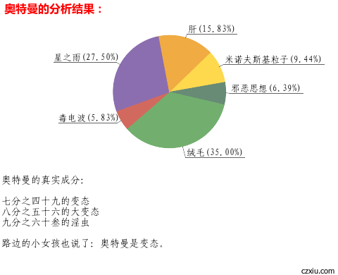 分析您的成分